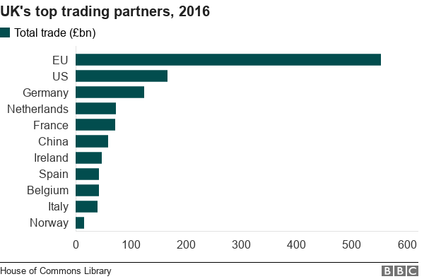 Лучшие торговые партнеры Великобритании, 2016 - ЕС, США, Германия, Нидерланды, Франция, Китай, Ирландия, Испания, Бельгия, Италия, Норвегия