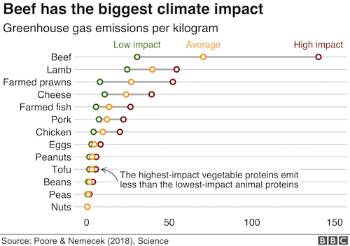 Диаграмма, показывающая выбросы парниковых газов для определенных видов пищевых продуктов