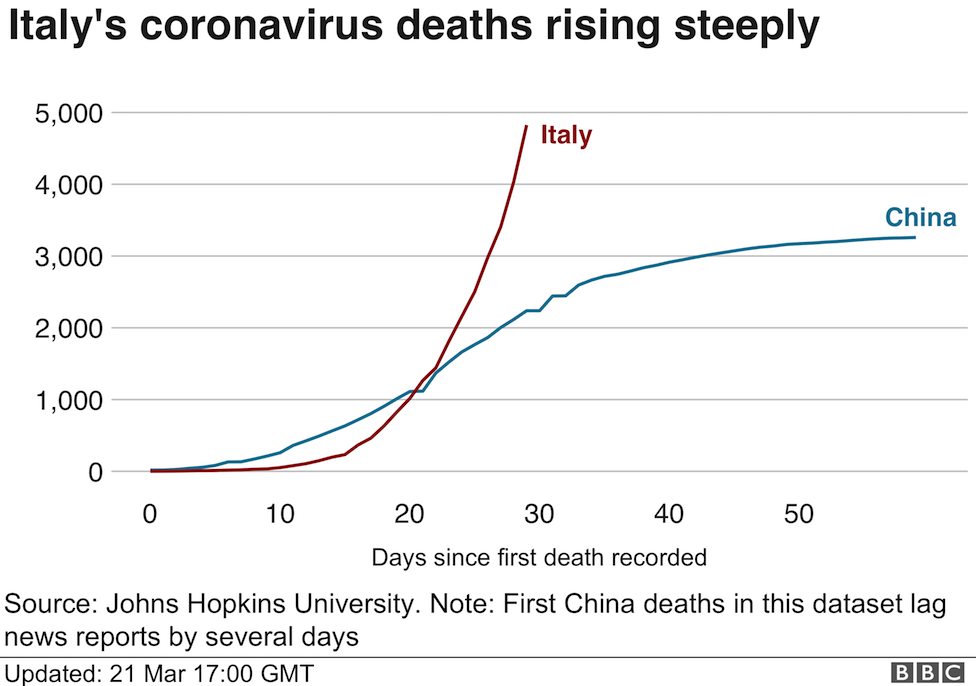 Italy's coronavirus deaths have surpassed those of China and are continuing to rise.