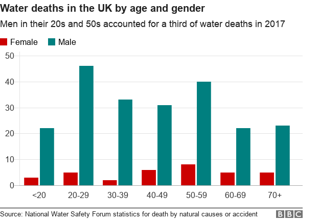 Диаграмма, показывающая гибель воды в Великобритании по возрасту и полу