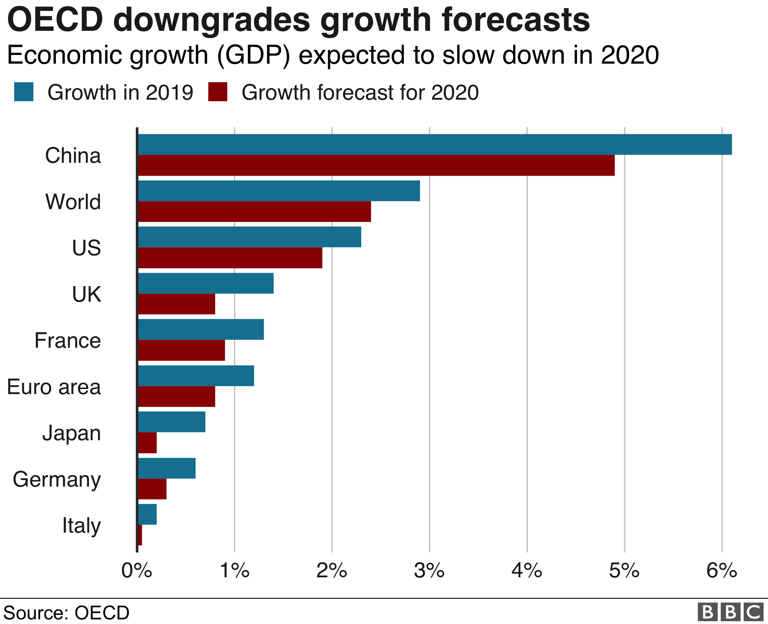 Chart on OECD forecast changes