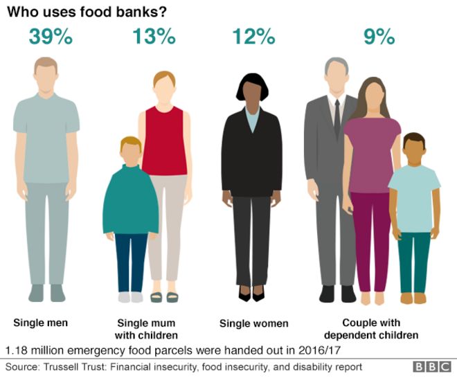 Кто пользуется продовольственными банками?