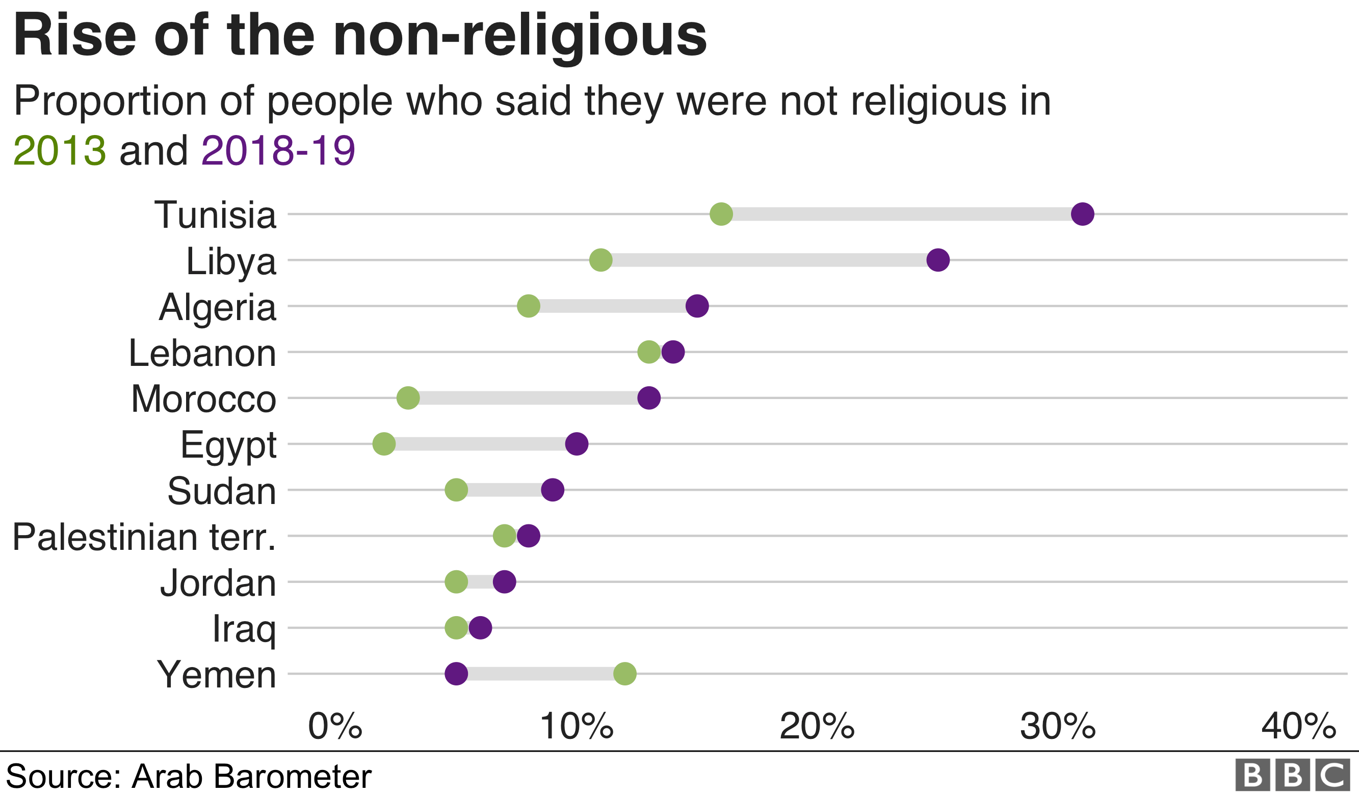 Chart showing that the proportion of people who say they are not religious has increased in every place except Yemen since 2013