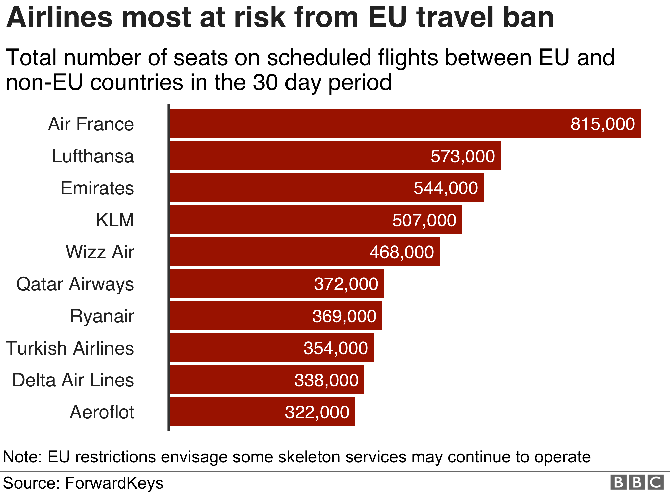 Chart showing airlines at risk from EU travel ban