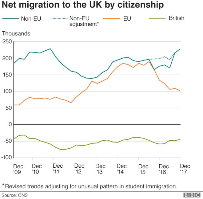 График, показывающий чистую миграцию в Великобританию