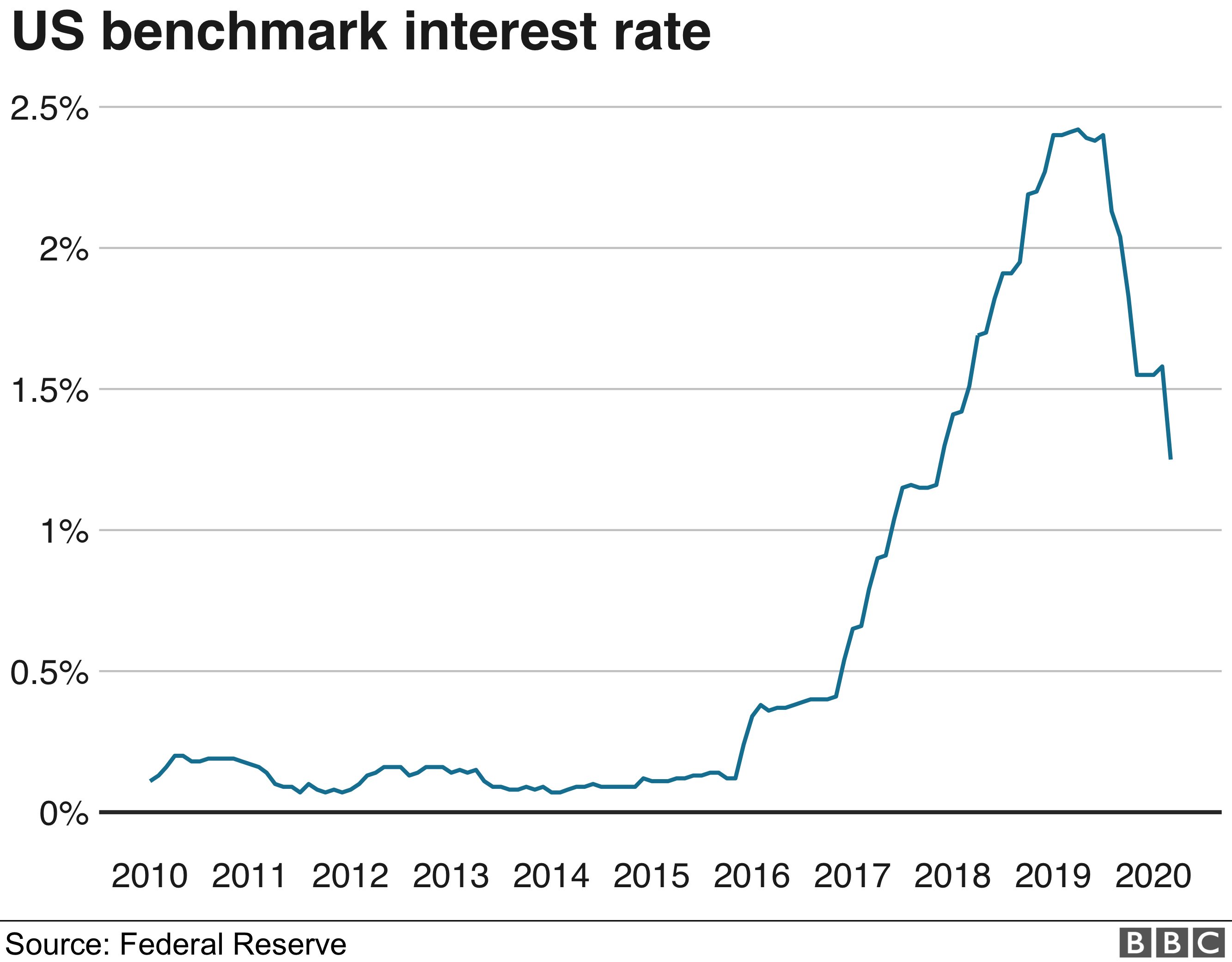 График процентной ставки