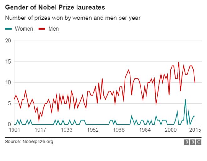 Диаграмма, показывающая соотношение между мужчинами и женщинами лауреатов Нобелевской премии