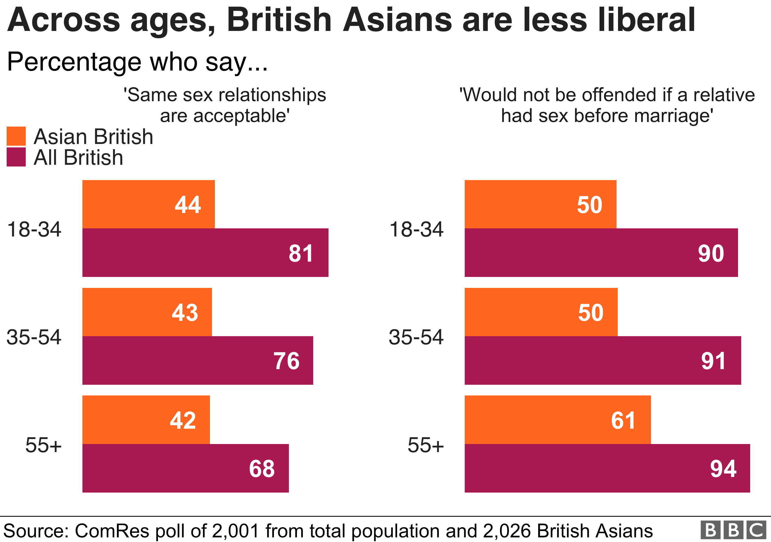 Диаграмма, показывающая, как британские азиаты более консервативны в отношении секса до брака и однополых отношений