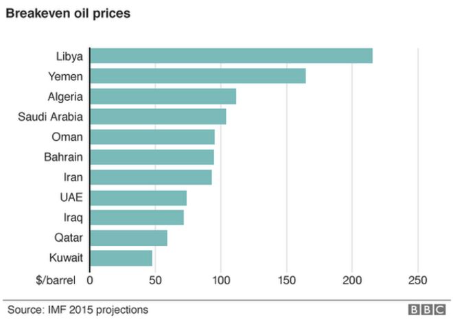 BBC график безубыточных цен на нефть