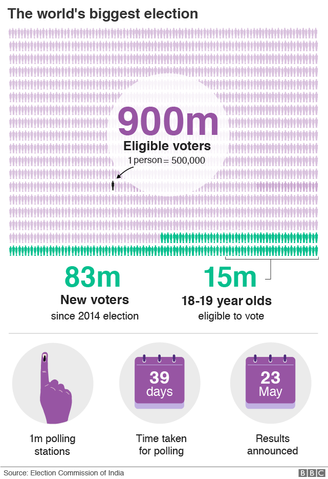 График, показывающий шкалу 900 миллионов подходящих избирателей; что есть 83 миллиона новых избирателей и что 15 миллионов 18-19-летних имеют право голосовать
