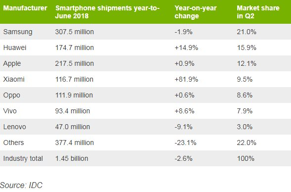 Таблица со списком производителей мобильных телефонов, количества поставок, годового изменения и доли рынка