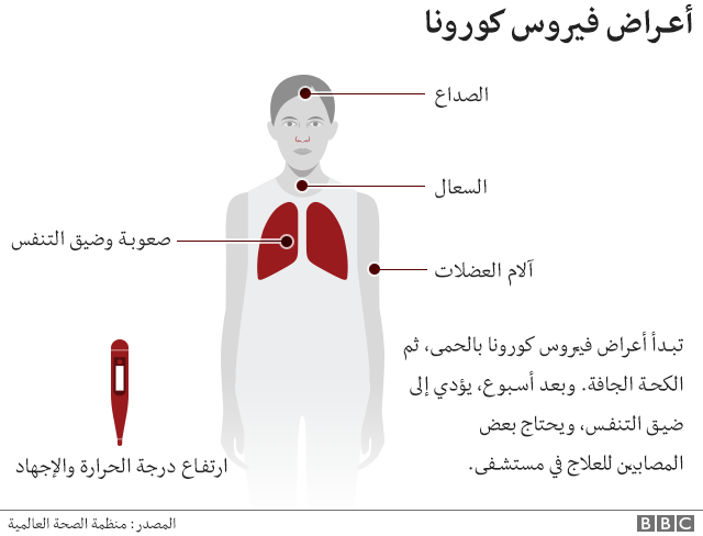 اعراض فيروس كورونا