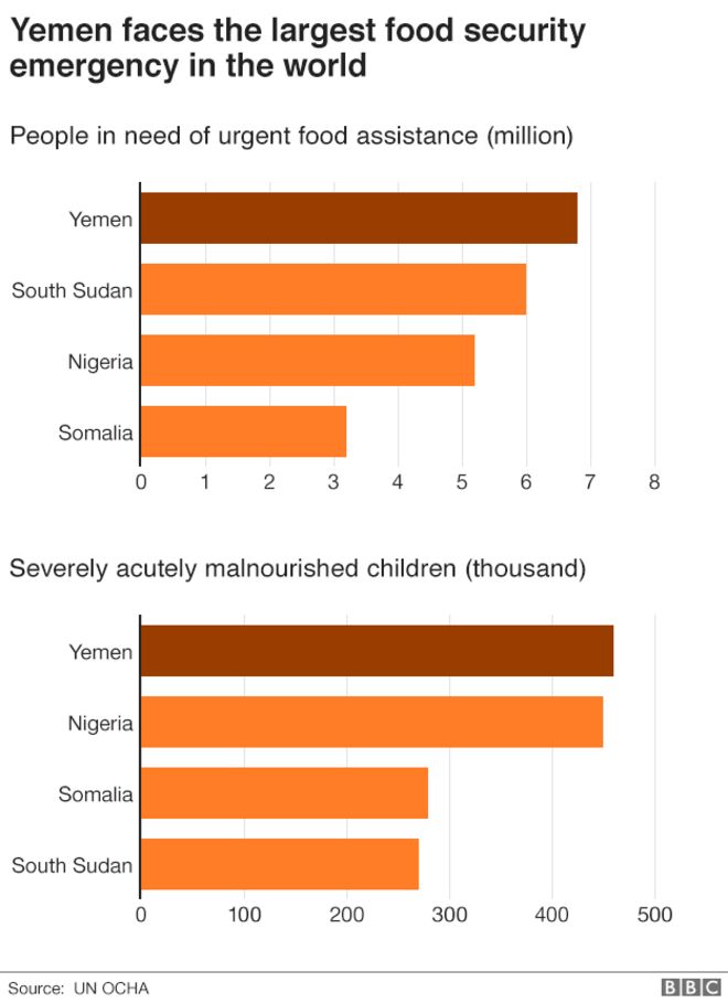 Диаграмма, показывающая масштабы продовольственного кризиса в Йемене
