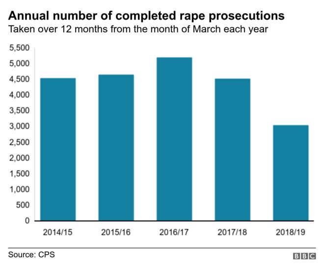 Диаграмма, показывающая число обвинений в изнасиловании