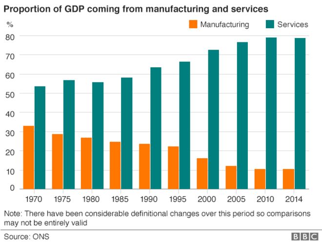 Диаграмма, показывающая долю ВВП от производства и услуг с 1970 года