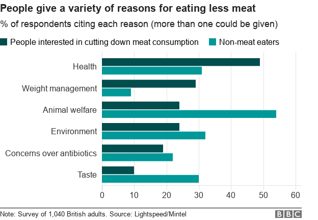 Диаграмма, показывающая результаты опроса о том, почему вегетарианцы и любители мяса сокращают или намереваются сократить потребление мяса.