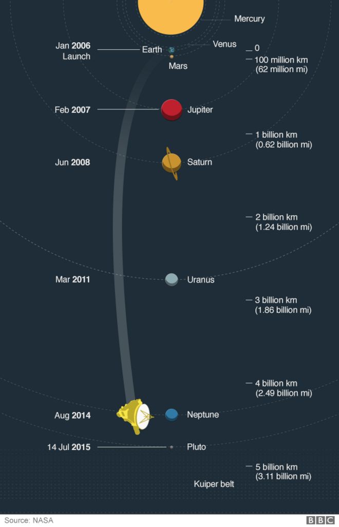 Инфографика о пролете Плутона
