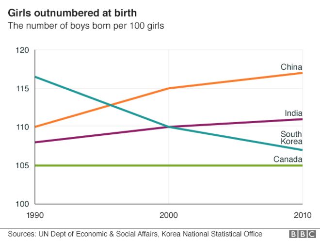 Диаграмма показывает соотношение численности девочек при рождении в течение трех десятилетий в Южной Корее, Индии, Китае и Канаде.