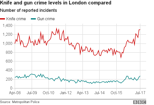 Статистика преступлений, связанных с ножами и оружием в Лондоне, 2008–2017 гг.