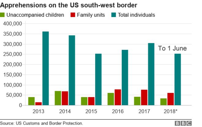 Диаграмма, показывающая аресты США на границе с Мексикой