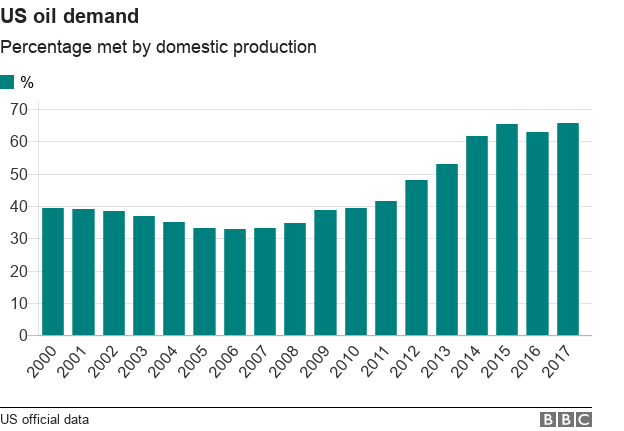 Гистограмма спроса на нефть в США