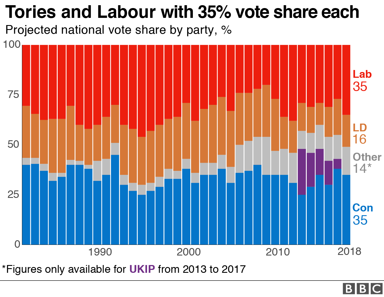Диаграмма, показывающая прогнозируемую долю голосов для тори и лейбористов