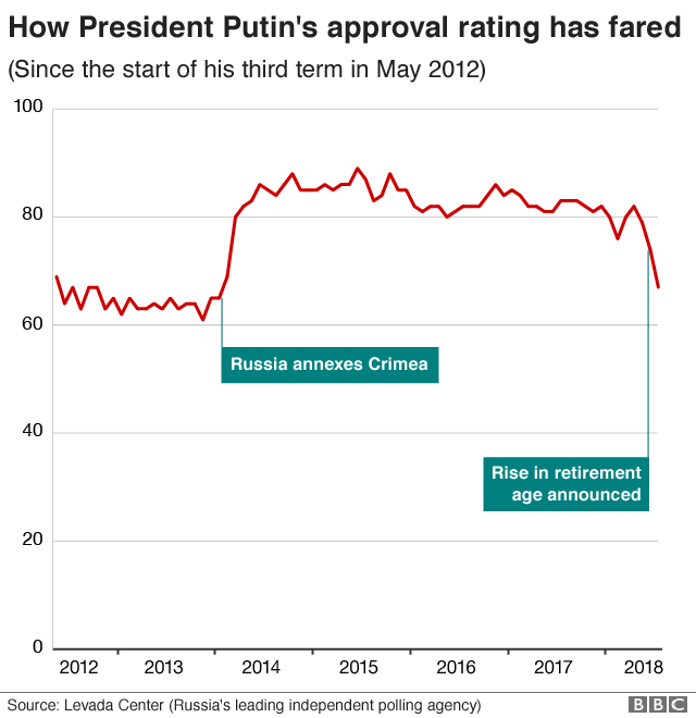 Диаграмма, показывающая, как повысился рейтинг одобрения президента Путина. Этому способствовало аннексия Крыма Россией в 2014 году, но в последние недели он резко упал из-за противоречивой политики по повышению пенсионного возраста