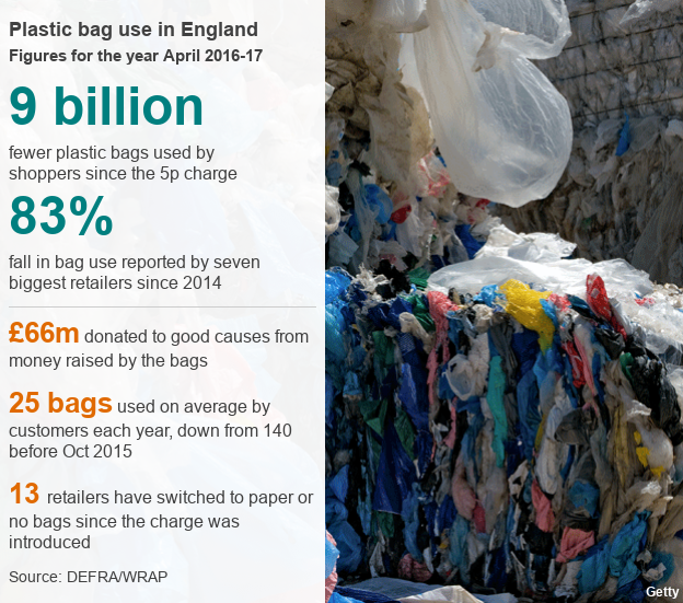 Datapic об использовании пластиковых пакетов в Англии 2016-2017