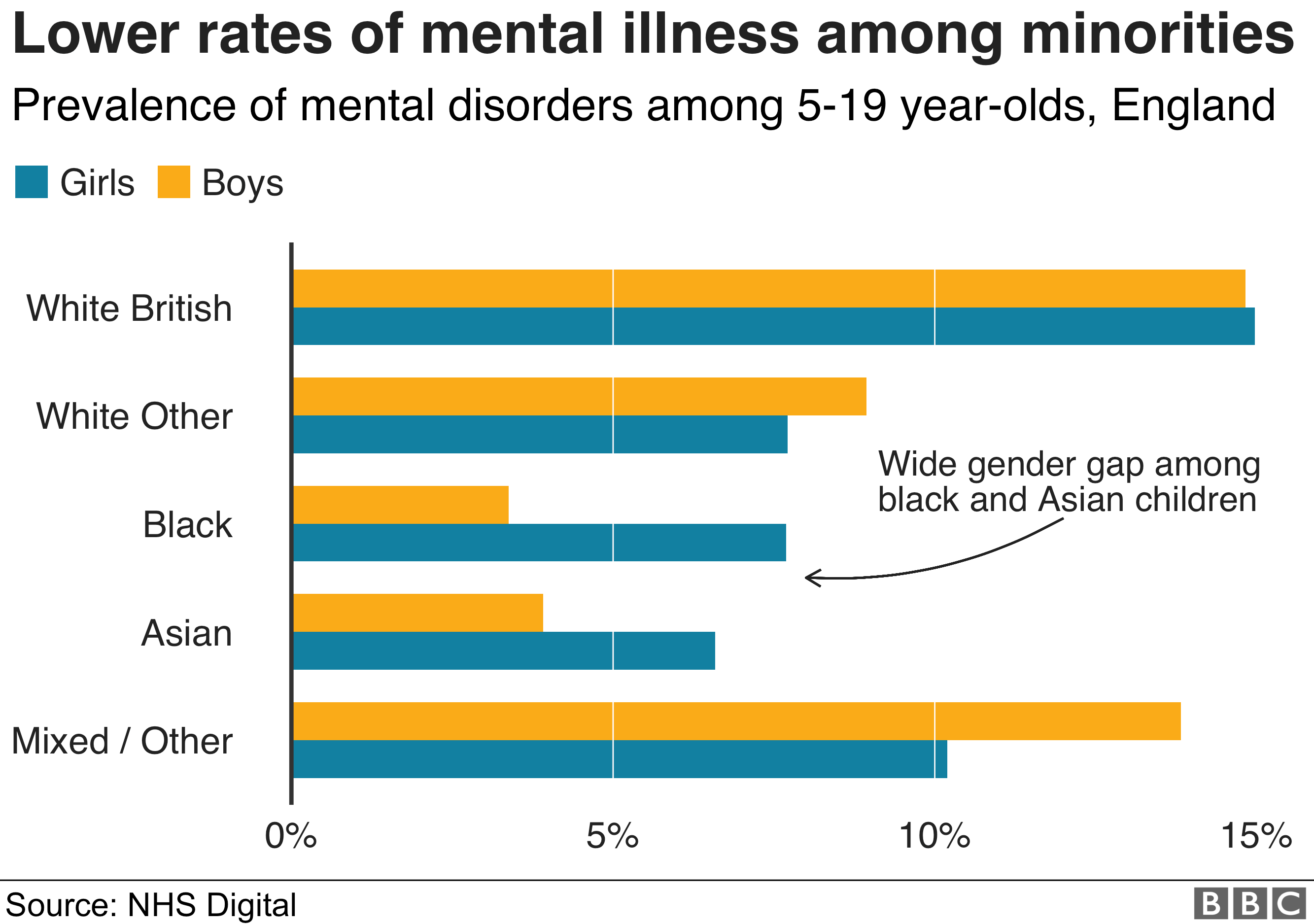 Диаграмма: Низкие показатели психического заболевания молодежи среди меньшинств
