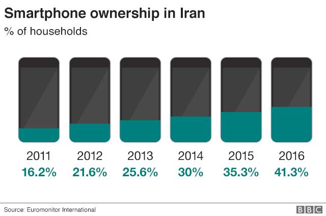 Диаграмма, показывающая рост числа владельцев смартфонов в Иране