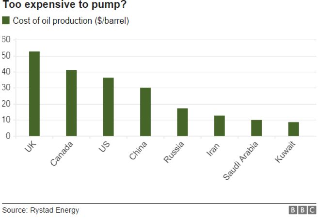 нефтяная карта, показывающая стоимость