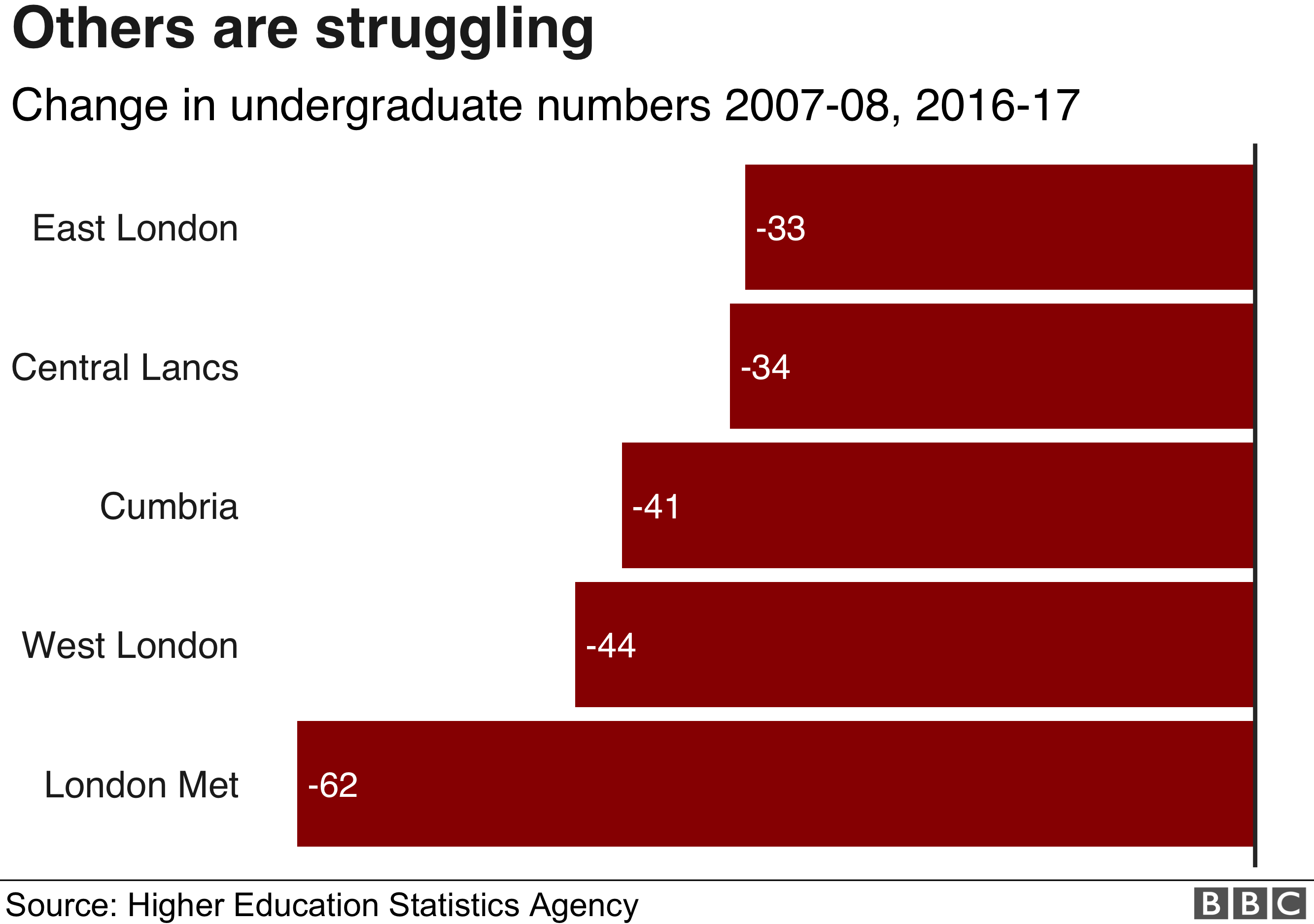 Восточный Лондон, Центральные Ланка, Камбрия, западный Лондон и Лондон Мет - это пять университетов, в которых произошло наибольшее снижение в период с 2007-07 по 2016-17 гг.