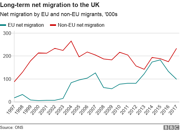 Диаграмма, показывающая долгосрочную чистую миграцию в Великобританию