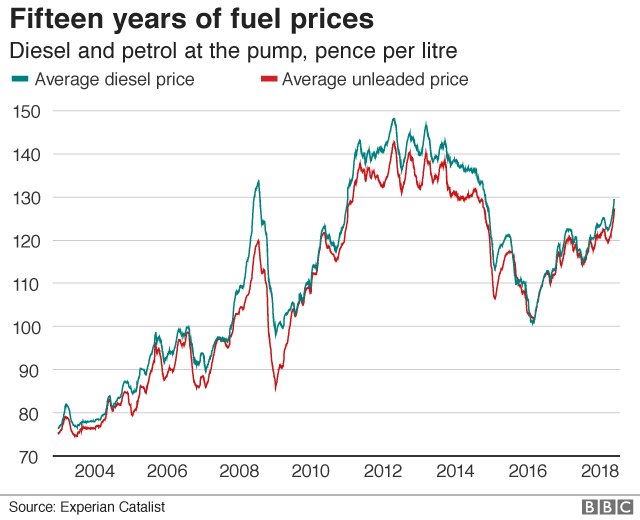 График цен на дизельное топливо и бензин