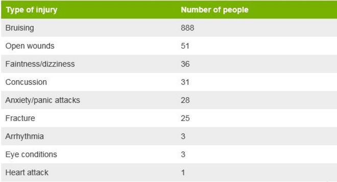 Таблица травм, нанесенных полицией на 1 октября, сообщает каталонское министерство здравоохранения. Таблица гласит следующее. Синяки - 888 человек. Открытые раны - 51 человек. Слабость - 36 человек. Сотрясение мозга - 31 человек. Тревога - 28 человек. Перелом - 25 человек. Аритмия - 3 человека. Состояние глаз - 3 человека. Инфаркт - 1 человек.