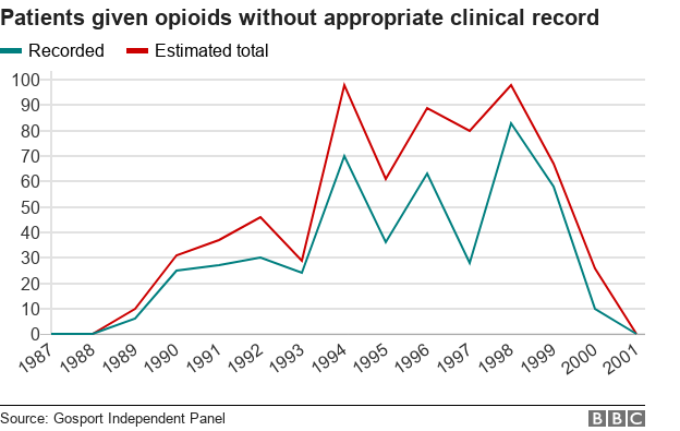 Диаграмма, показывающая рост и снижение употребления опиоидов в Госпитале военного госпиталя
