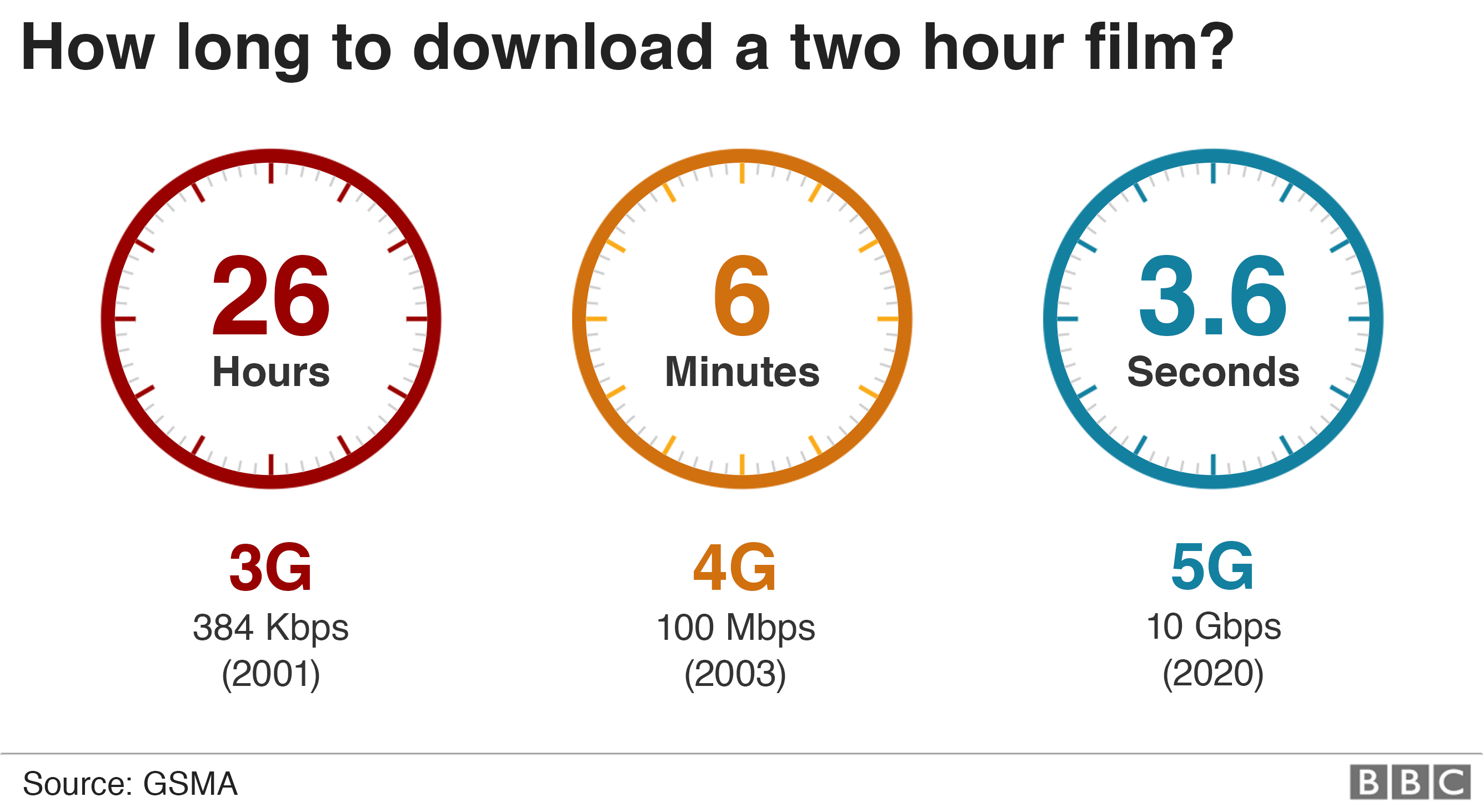 Инфографика, объясняющая время, необходимое для загрузки 2-часового фильма в 3g, 4g и 5g