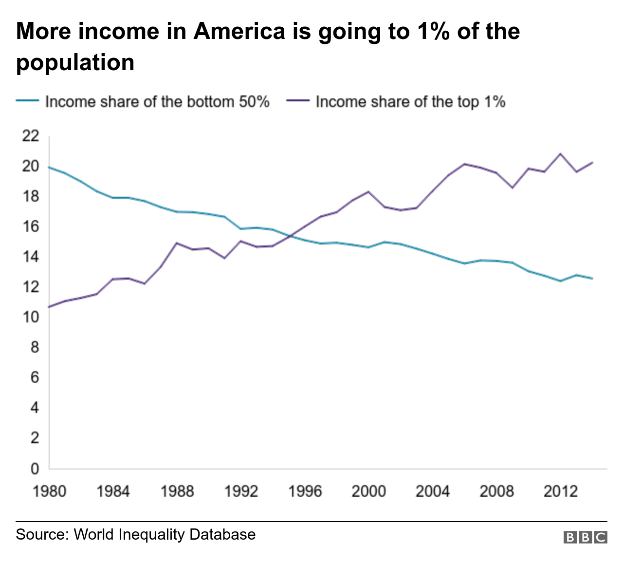 Диаграмма показывает, что с 1980 года большая доля американского дохода приходится на 1% населения (до более 20% в 2012 году) и меньше на 50% (до 12% в 2012 году)
