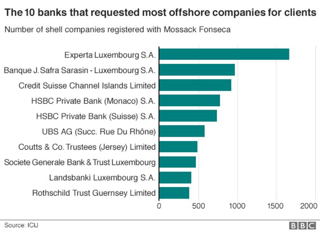 Диаграмма, показывающая десять банков, которые запросили большинство оффшорных компаний для клиентов