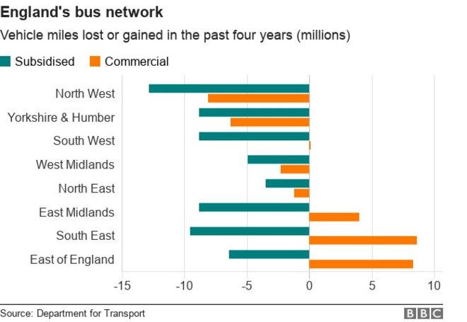 Диаграмма, показывающая, как изменились автобусные мили в английских регионах