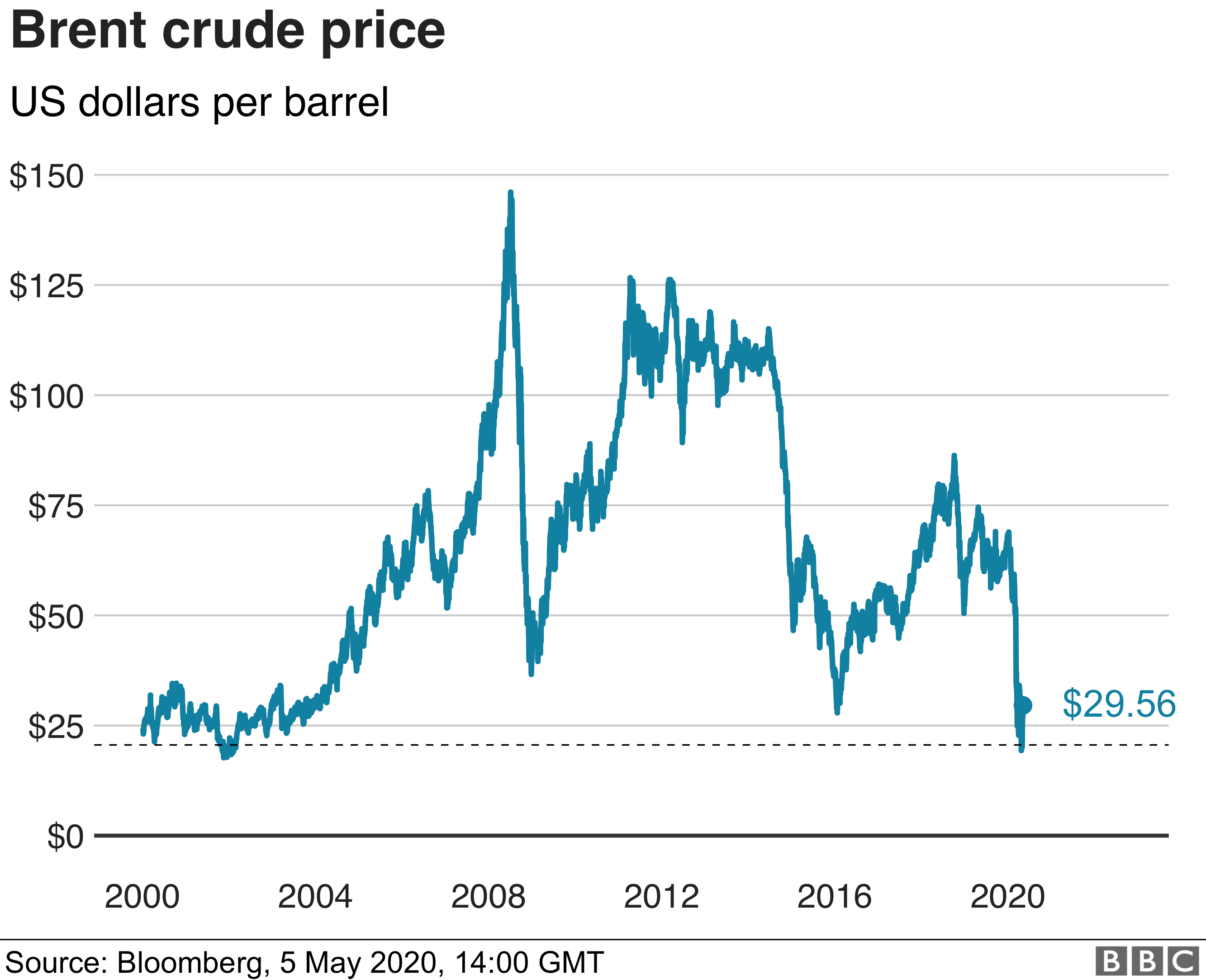 График нефти