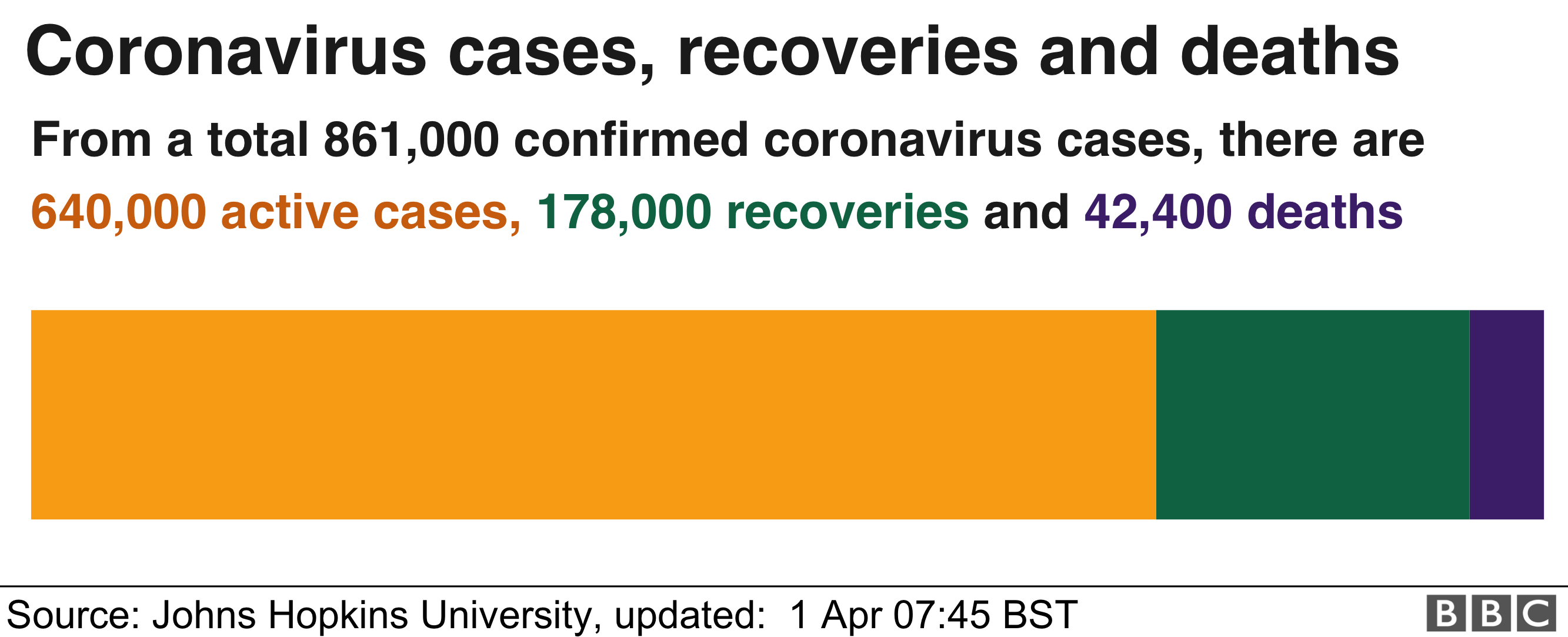 Chart shows number of active cases is more than 600,000, 178,000 recoveries and 42,000 deaths