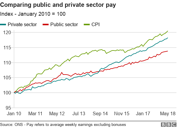 Диаграмма сравнения заработной платы в государственном и частном секторах с 2010 года
