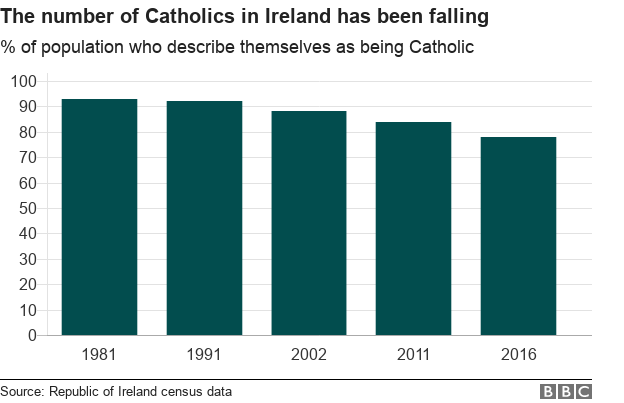 Гистограмма, показывающая падение католического населения в Ирландии 1981 - 2016