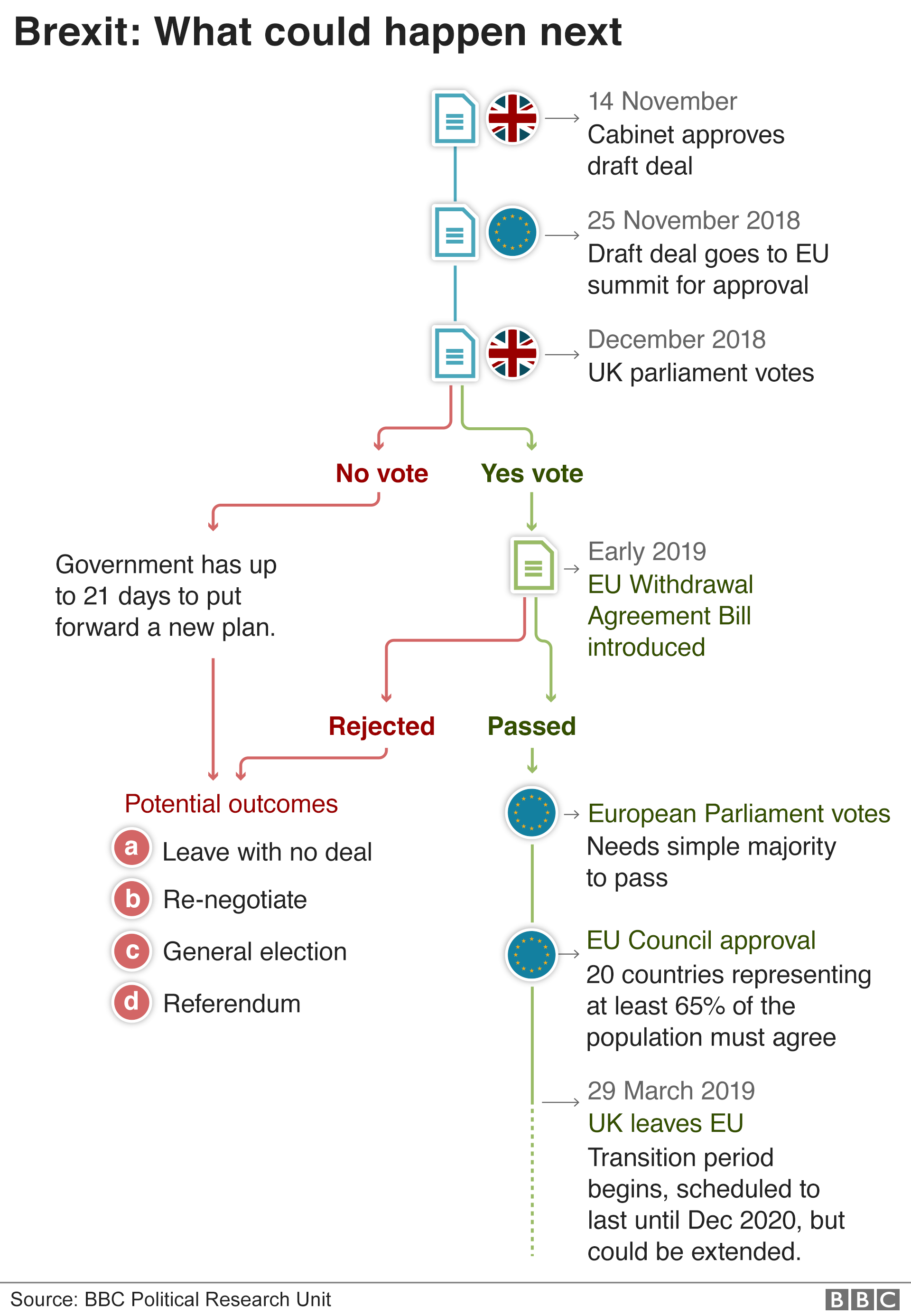 Блок-схема, показывающая, что может произойти дальше в процессе Brexit.