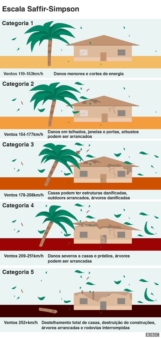 Gráfico ilustra as cinco diferentes categorias da escala de furacões