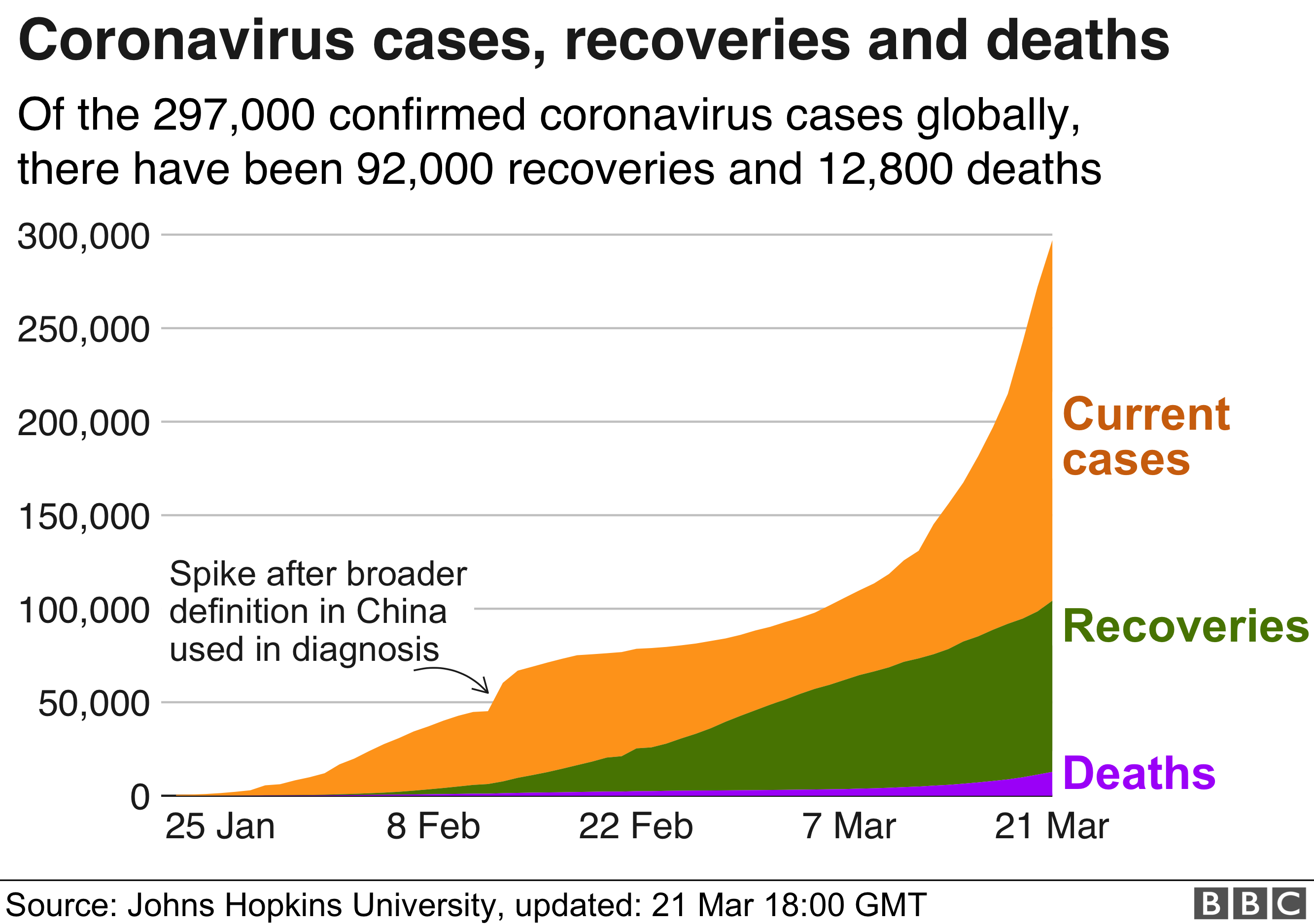 Chart showing cases, recoveries and deaths