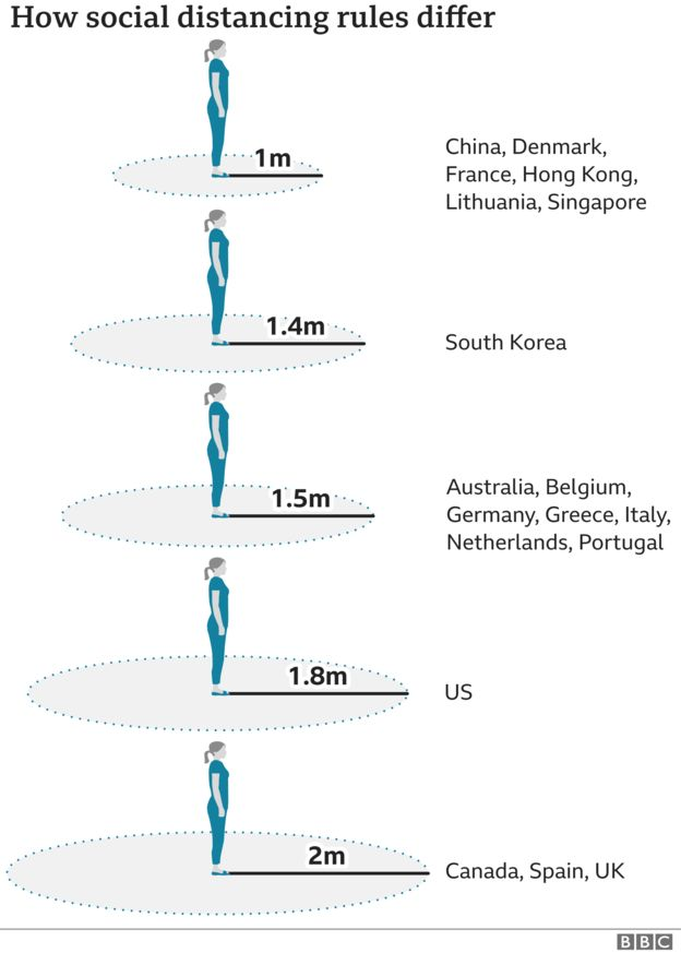 Графика, показывающая, как правила социального дистанцирования различаются в разных странах