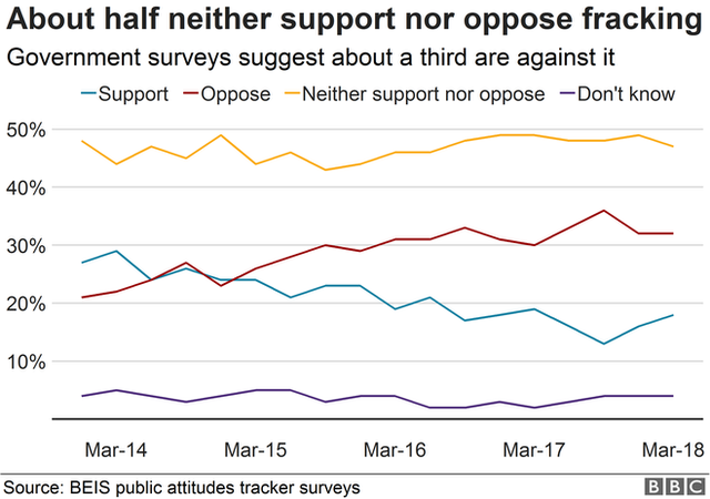 Диаграмма, показывающая, что 47% опрошенных не поддерживают и не поддерживают фрекинг