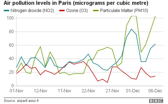 График уровней загрязнения воздуха в Париже